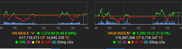 Vn-Index tăng nhẹ trong phiên này