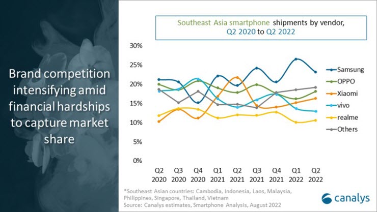 Xiaomi lỗ nặng với mức sản lượng giảm 34% vào quý 2.