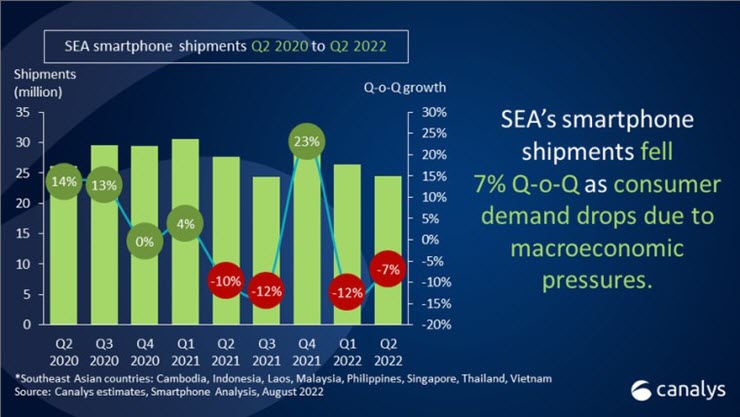 Lượng xuất xưởng điện thoại thông minh tại Đông Nam Á giảm trong hai quý đầu năm 2022.