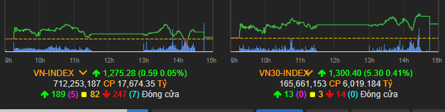 Vn-Index tiếp tục tăng nhẹ