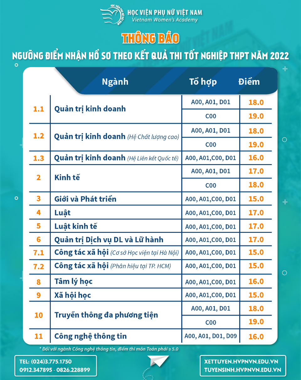 Ngưỡng điểm xét tuyển các ngành đào tạo đại học năm 2022 tại Học viện Phụ nữ Việt Nam