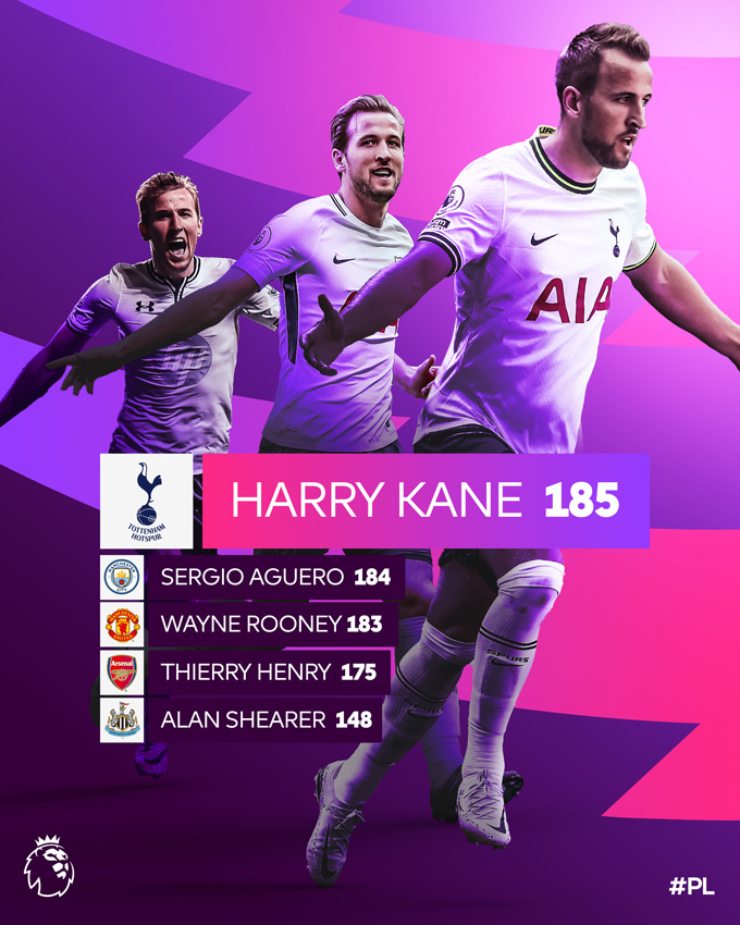 Harry Kane trở thành cầu thủ ghi nhiều bàn thắng cho một câu lạc bộ trong lịch sử Ngoại hạng Anh, vượt qua hàng loạt chân sút khét tiếng