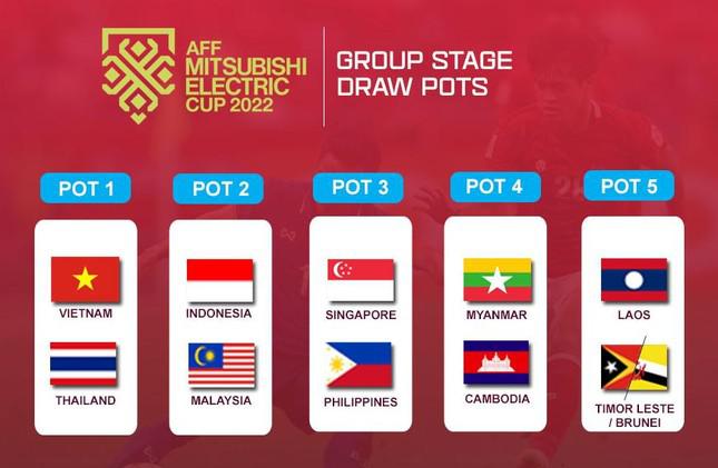 Các nhóm trong lễ bốc thăm AFF Cup 2022