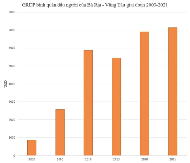GRDP bình quân đầu người của tỉnh Bà Rịa – Vũng Tàu giai đoạn 2000 – 2021 (không tính dầu khí). Nguồn: Cục thống kê tỉnh Bà Rịa – Vũng Tàu