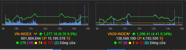 Vn-Index tiếp tục tăng
