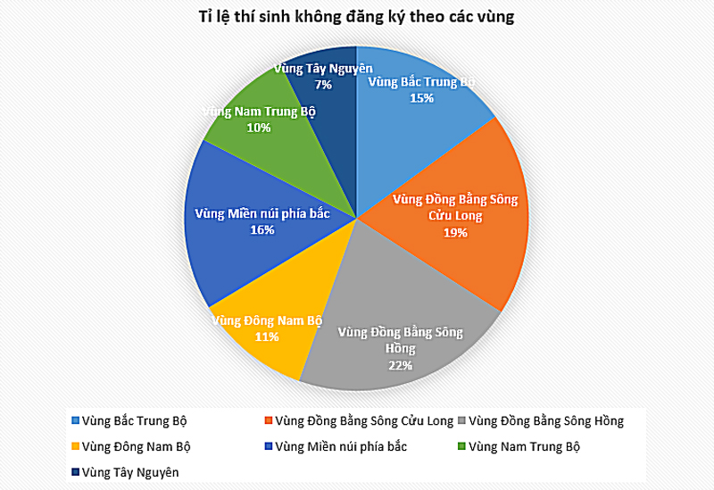 Vì sao hơn 300.000 thí sinh không đăng ký xét tuyển đại học năm 2022? - 2