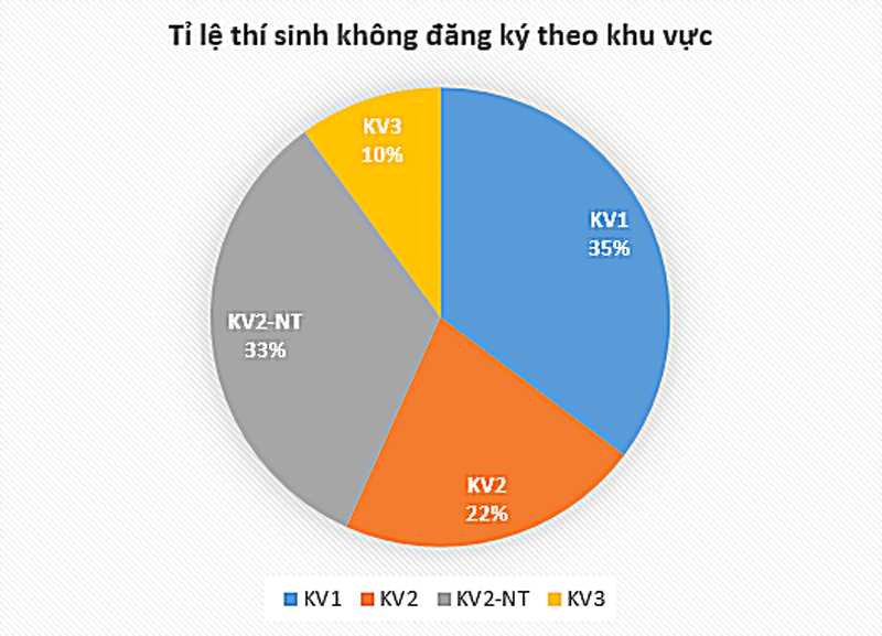 Vì sao hơn 300.000 thí sinh không đăng ký xét tuyển đại học năm 2022? - 4