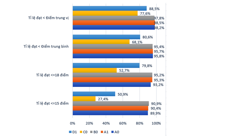 Vì sao hơn 300.000 thí sinh không đăng ký xét tuyển đại học năm 2022? - 5