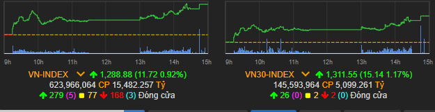 Vn-Index tiếp tục tăng tốt