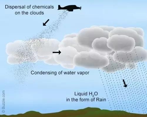 Các quá trình tạo mưa nhân tạo: Phun hóa chất lên các đám mây, các phân tử nước ngưng tụ nặng lên và rơi xuống.