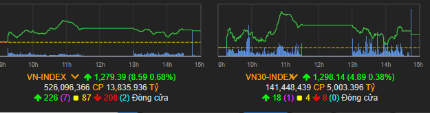 Vn-Index hồi phục sau phiên giảm mạnh