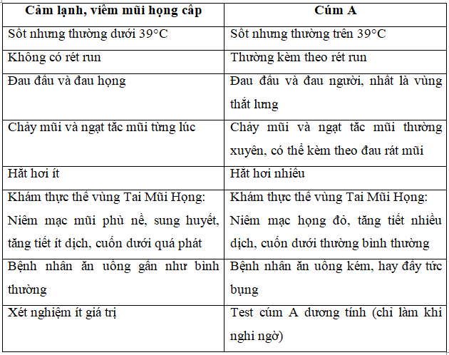 Sốt, đau đầu, đau họng: Làm sao để phân biệt cúm A và viêm họng cấp? - 1