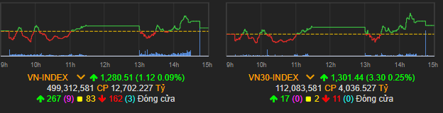 Vn-Index tăng nhẹ trong phiên cuối cùng của tháng 8