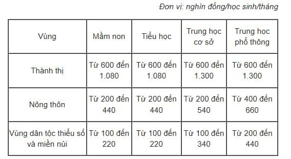 Học phí năm học mới của 63 tỉnh thành trên cả nước thế nào? - 3