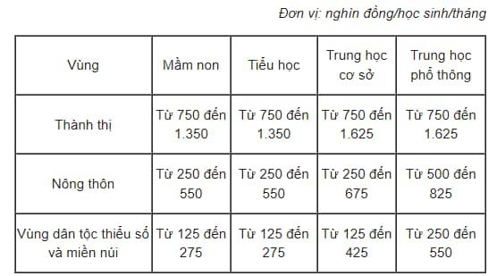 Học phí năm học mới của 63 tỉnh thành trên cả nước thế nào? - 4