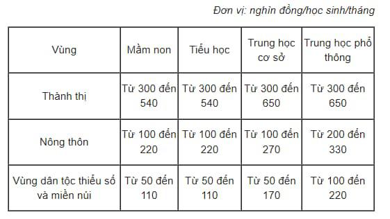 Học phí năm học mới của 63 tỉnh thành trên cả nước thế nào? - 5