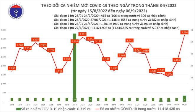 Ngày 6-9 tăng gần 3.700 ca Covid-19 mới và 1 tử vong, cao nhất 4 tháng qua - 1