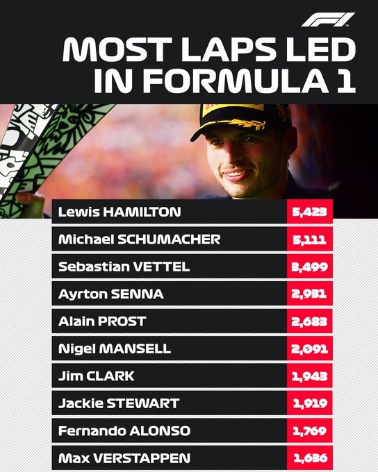 Max lọt top 10 các tay đua F1 dẫn đầu nhiều vòng đua nhất lịch sử