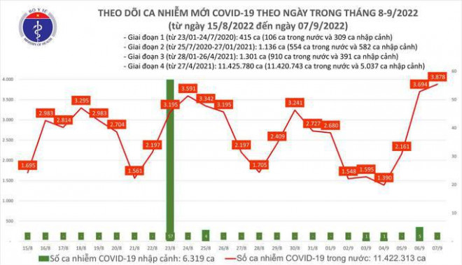 Dịch Covid-19 hôm nay: Ca nhiễm lên mốc cao mới, thêm 2 F0 tử vong - 1