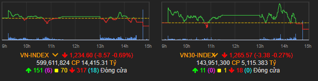 Vn-Index tiếp đà giảm mạnh