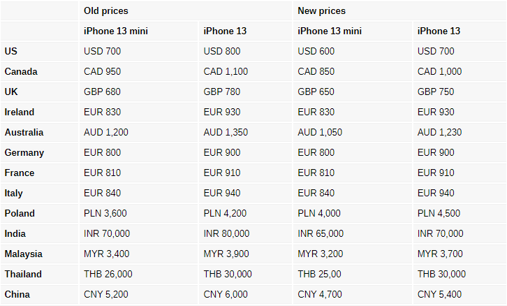 Just launched iPhone 14, Apple immediately reduced the price of iPhone 13 and iPhone 12 - 3