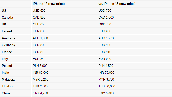 Just launched iPhone 14, Apple immediately reduced the price of iPhone 13 and iPhone 12 - 4