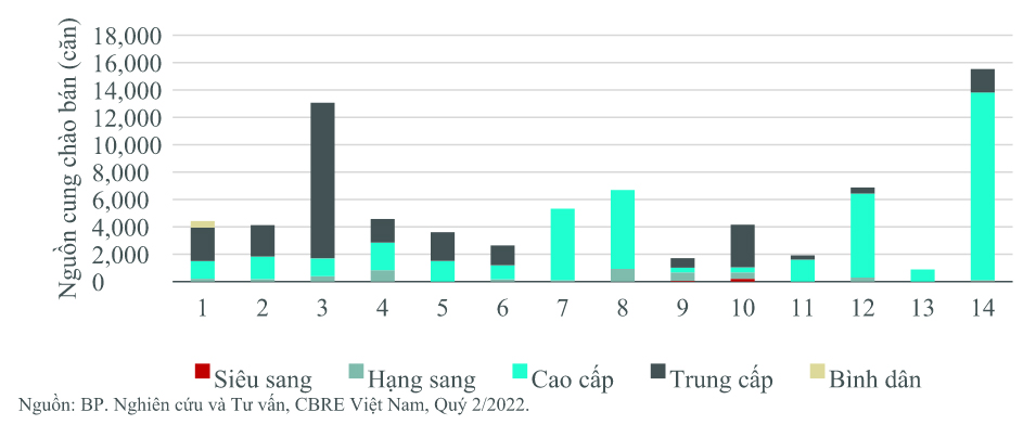 Nguồn cung căn hộ tại thị trường TP.HCM từ quý 1/2019 - quý 2/2022. Nguồn: CBRE