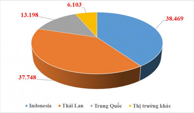 Indonesia&nbsp;vượt Thái Lan trở thành nhà cung cấp ô tô lớn nhất cho Việt Nam trong 8 tháng đầu năm.