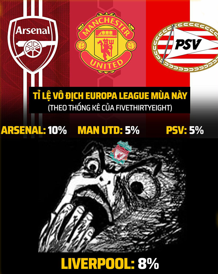 Dù đang đá C1 nhưng Liverpool có tỷ lệ vô địch cúp C2 cao hơn MU.