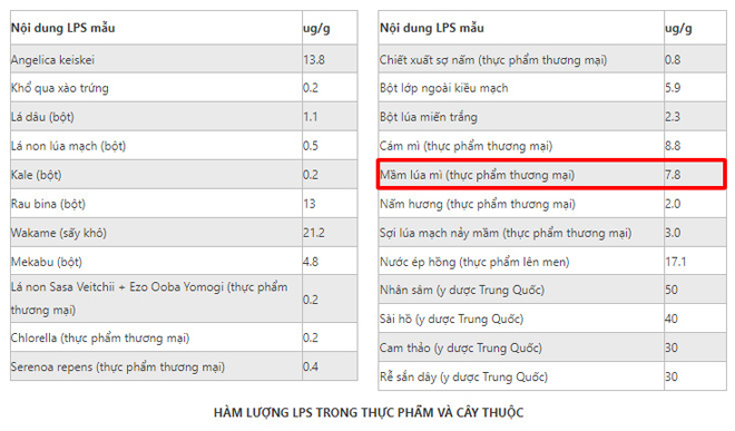 Các nhà khoa học đã nghiên cứu và lựa chọn lúa mì lên men để chiết xuất LPS nhằm mục tiêu hàng đầu là an toàn cho người sử dụng về đường uống (Thực phẩm chức năng) và qua da ( Đối với mỹ phẩm). Nguồn dịch từ: https://pubmed.ncbi.nlm.nih.gov/19414320/