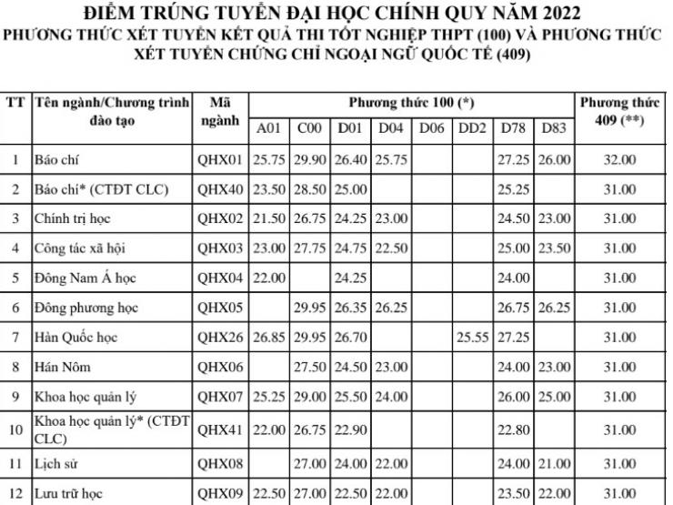 Trường ĐH Khoa học Xã hội & Nhân văn công bố điểm chuẩn năm 2022, ngành cao nhất lấy 29,95 điểm