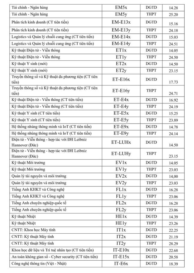 Đại học Bách khoa Hà Nội công bố điểm chuẩn, cao nhất 28,29 điểm - 3