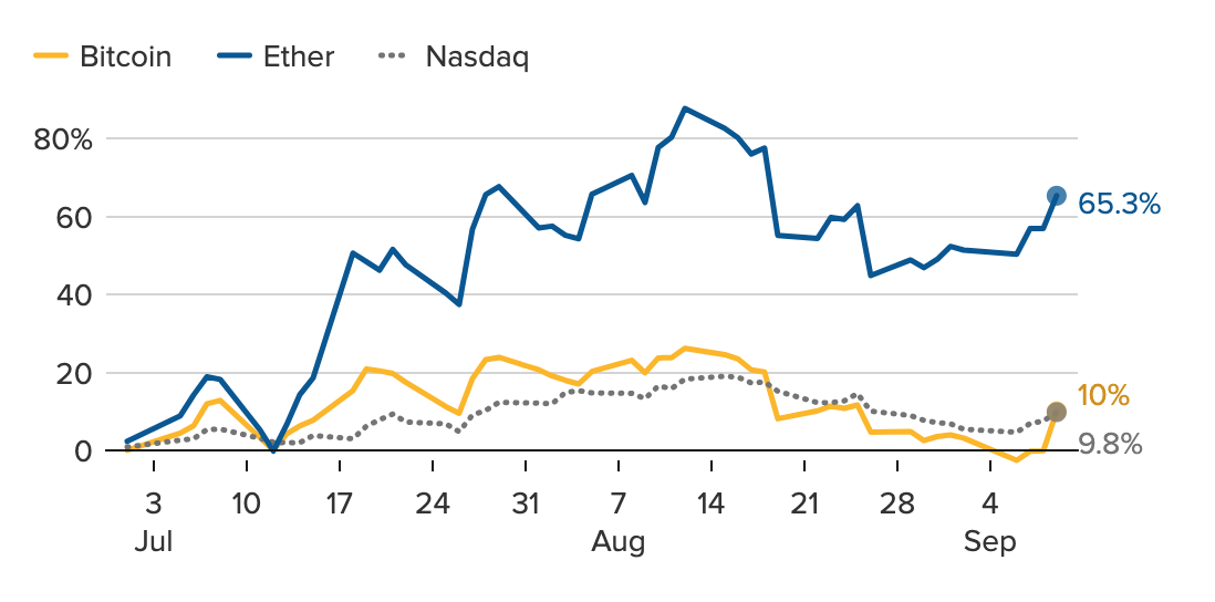 Khuynh hướng vận động giá của đồng Ether so với Bitcoin và chỉ số Nasdaq. Nguồn: CNBC