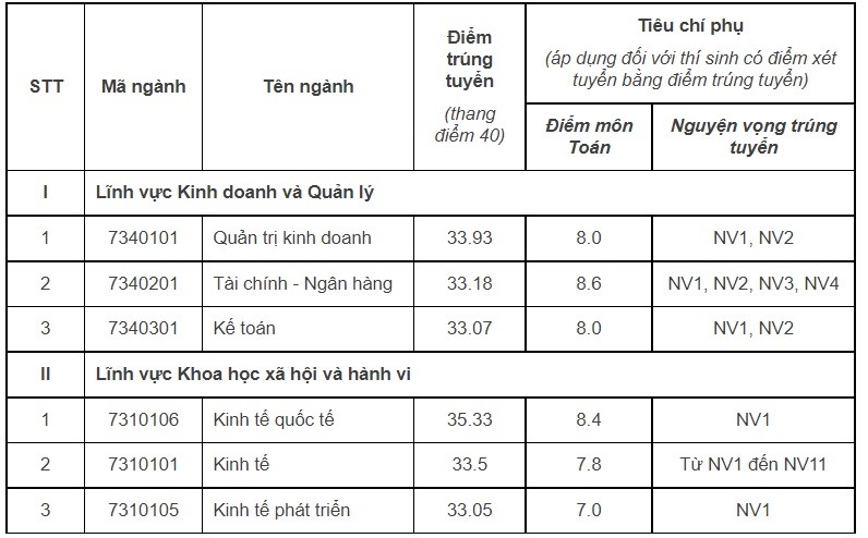 Trường Đại học Kinh tế quốc dân đã công bố điểm chuẩn năm 2022 - 1