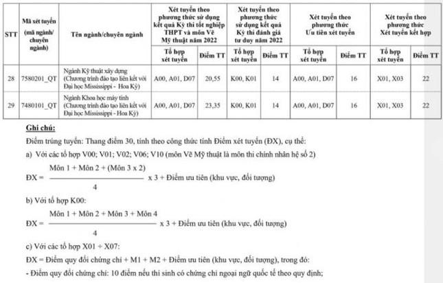 Thêm ba trường đại học ở phía Bắc công bố điểm chuẩn, có ngành chỉ lấy 16 điểm - 4
