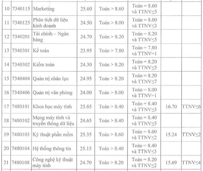 Thêm ba trường đại học ở phía Bắc công bố điểm chuẩn, có ngành chỉ lấy 16 điểm - 6