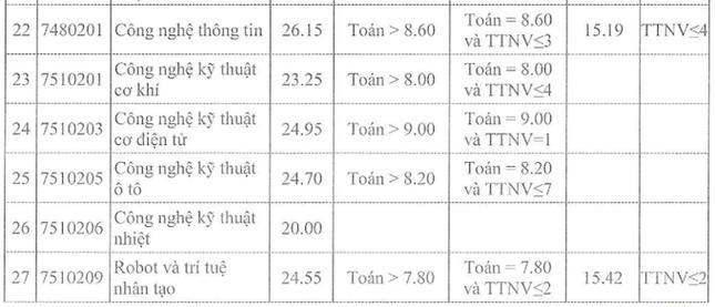Thêm ba trường đại học ở phía Bắc công bố điểm chuẩn, có ngành chỉ lấy 16 điểm - 7