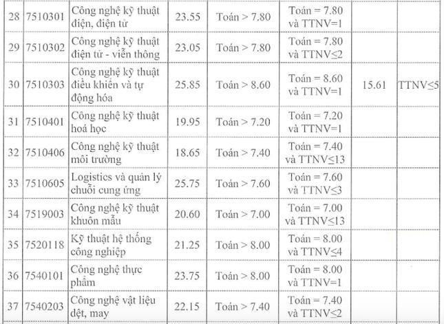 Thêm ba trường đại học ở phía Bắc công bố điểm chuẩn, có ngành chỉ lấy 16 điểm - 8