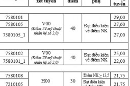 Điểm chuẩn Đại học Hà Nội, Đại học Kiến trúc, Học viện Nông nghiệp năm 2022