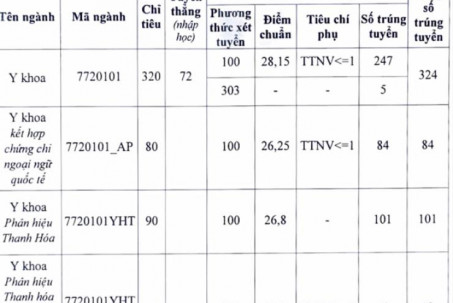 Điểm chuẩn Đại học Y Hà Nội năm 2022