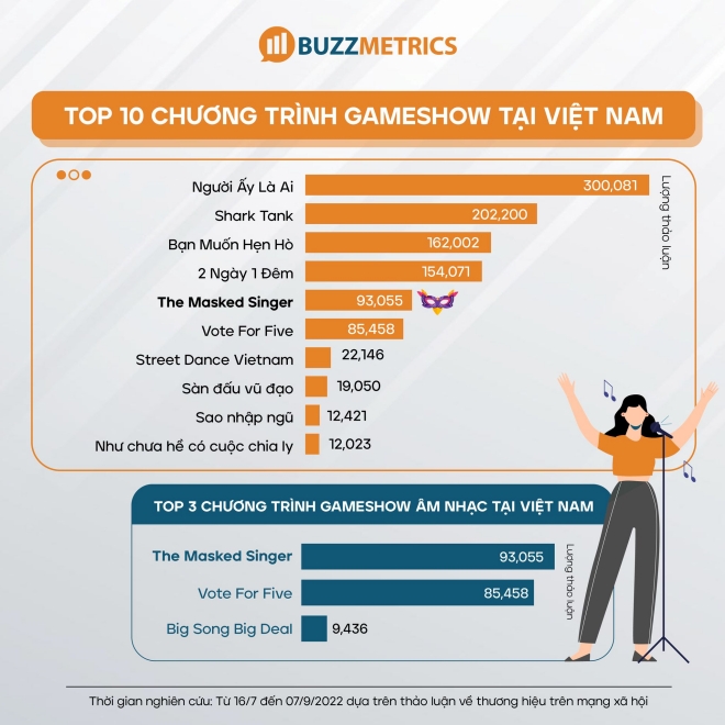 Top 10 chương trình gameshow tại Việt Nam có ảnh hưởng trên mạng xã hội (Nguồn:&nbsp;Buzzmetrics)