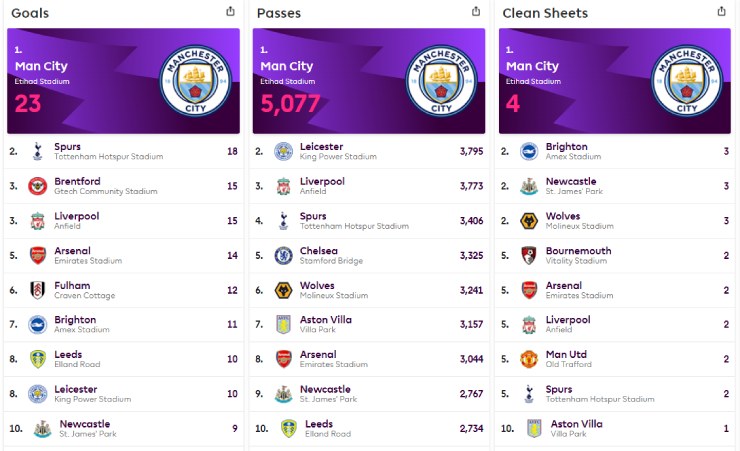 Ngay cả ở những thống kê như số bàn thắng, số đường chuyền, Man City cũng dẫn đầu