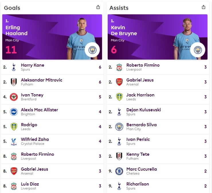 Bên cạnh ngôi đầu bảng, Man City còn dẫn đầu Ngoại hạng Anh về các thống kê cá nhân lẫn tập thể. Họ sở hữu cầu thủ ghi nhiều bàn nhất, kiến tạo nhiều nhất