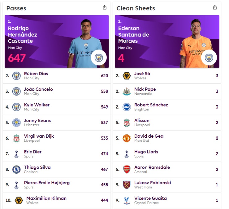 Cầu thủ chuyền nhiều nhất, thủ môn giữ sạch lưới nhiều trận nhất cũng thuộc biên chế Man City