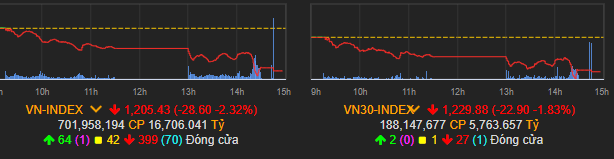 Vn-Index giảm sâu phiên đầu tuần