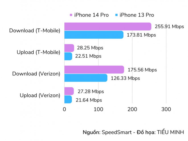 iPhone 14 Pro có tốc độ 5G nhanh hơn tới 38% - 3