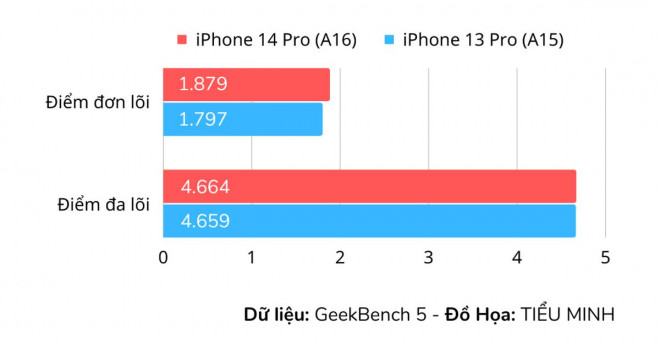 Hiệu suất của iPhone 14 Pro không nhỉnh hơn quá nhiều so với iPhone 13 Pro. Ảnh: TIỂU MINH