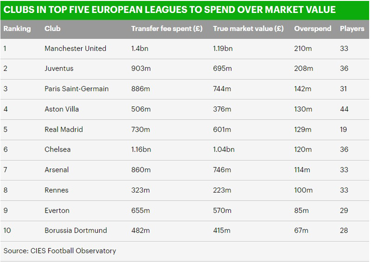 Danh sách 10 đội mua "hớ" nhất tại châu Âu trong 10 năm gần nhất