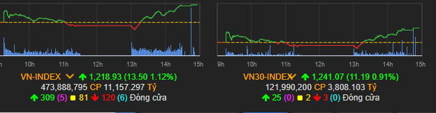 Vn-Index hồi phục mạnh
