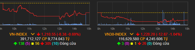 Vn-Index giảm sâu